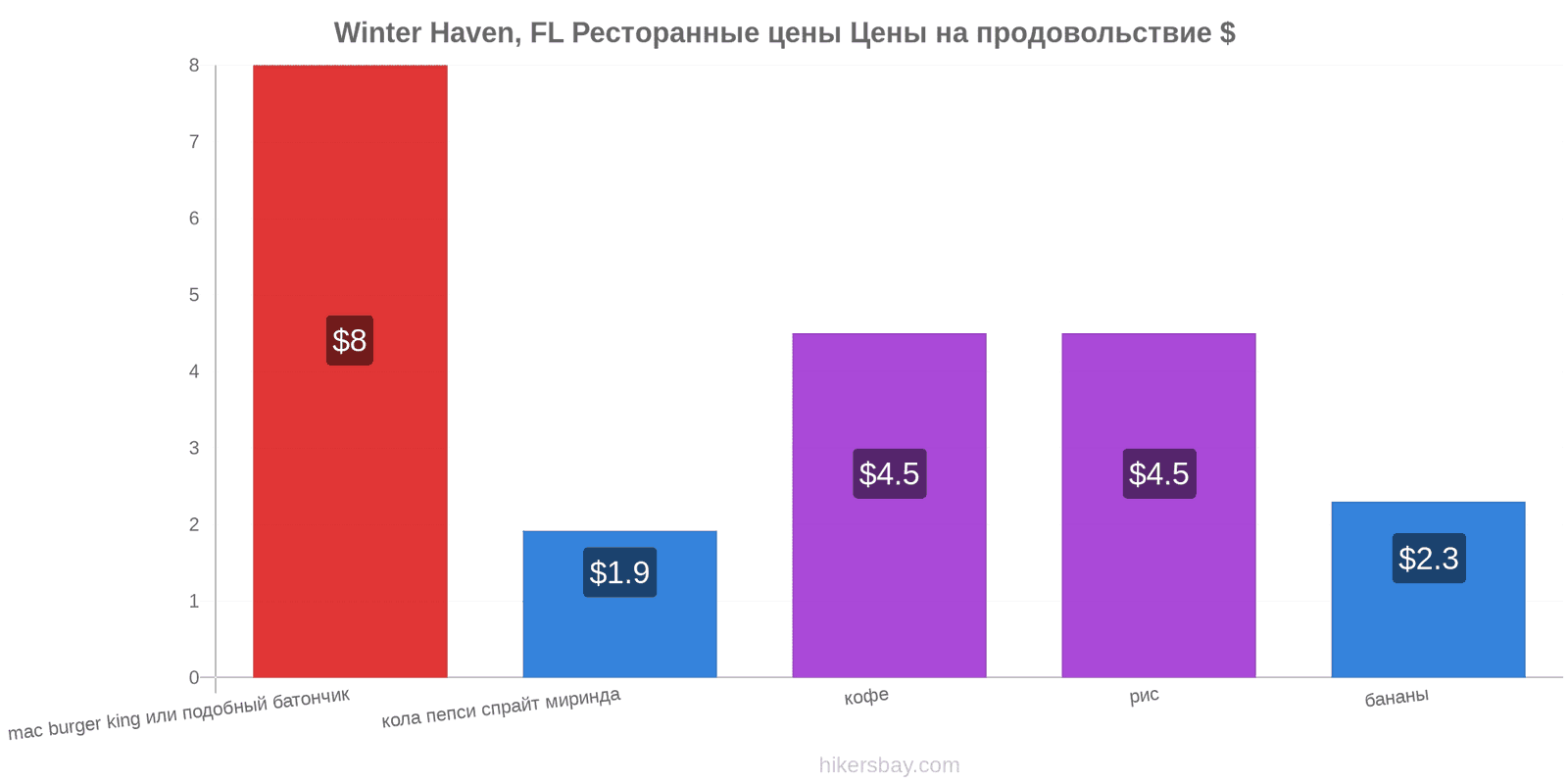 Winter Haven, FL изменения цен hikersbay.com