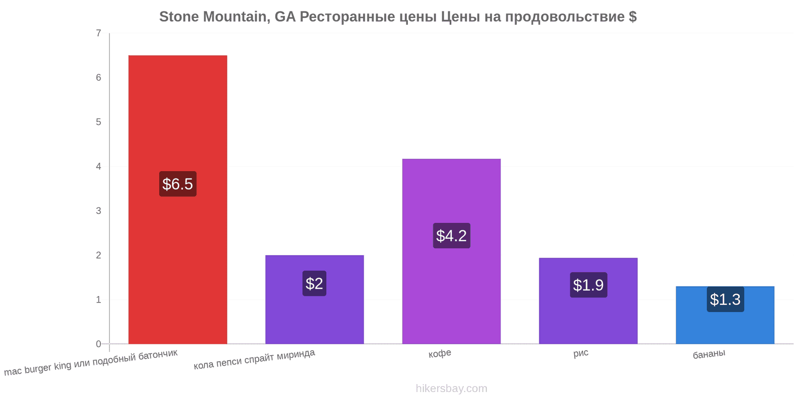 Stone Mountain, GA изменения цен hikersbay.com
