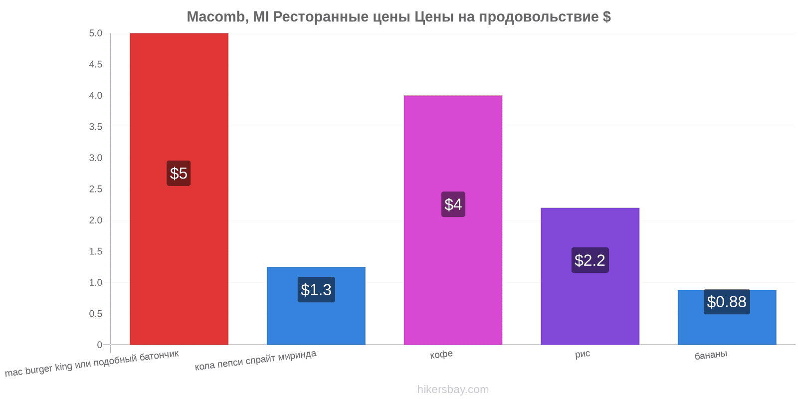 Macomb, MI изменения цен hikersbay.com