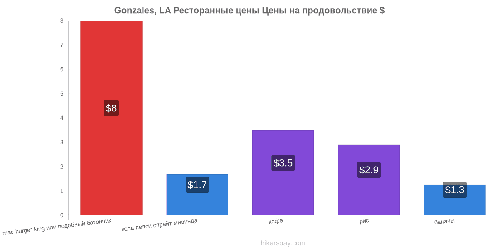 Gonzales, LA изменения цен hikersbay.com