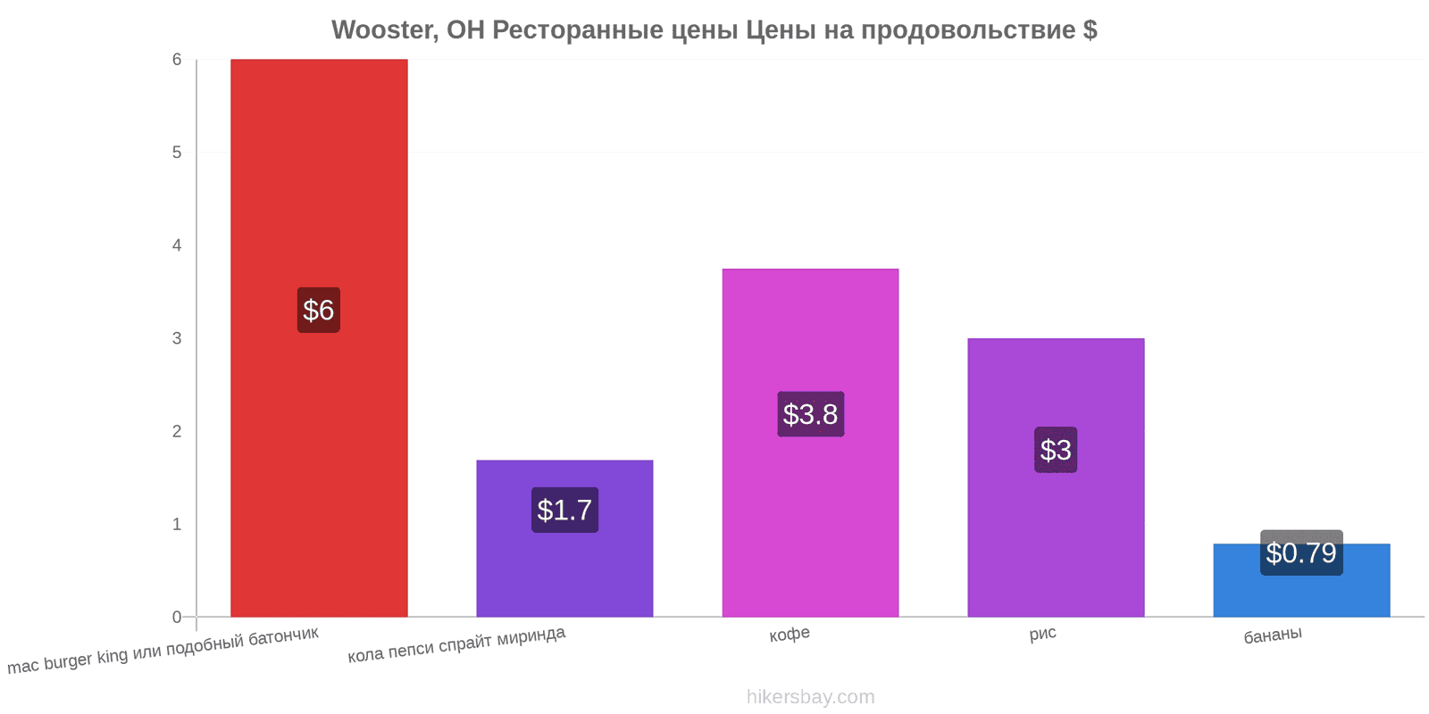 Wooster, OH изменения цен hikersbay.com