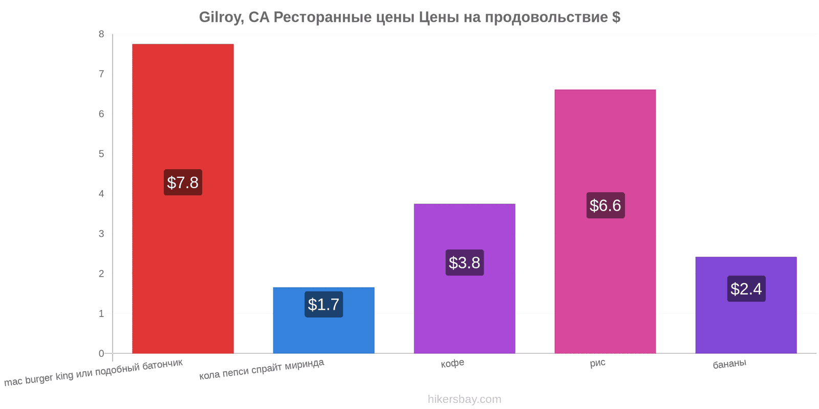 Gilroy, CA изменения цен hikersbay.com