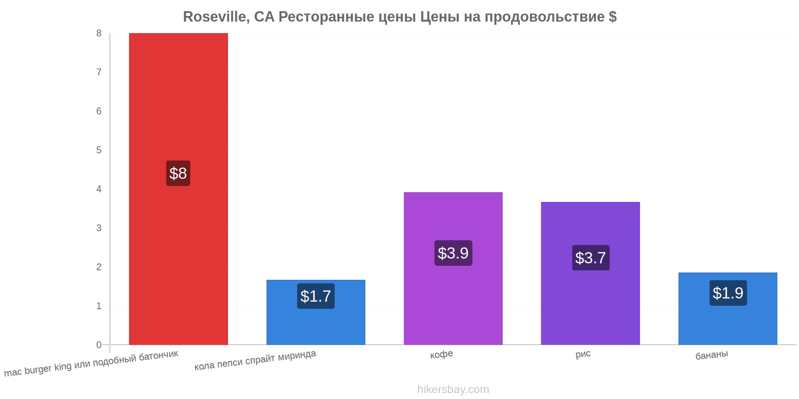 Roseville, CA изменения цен hikersbay.com