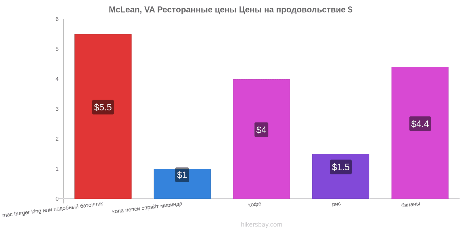 McLean, VA изменения цен hikersbay.com