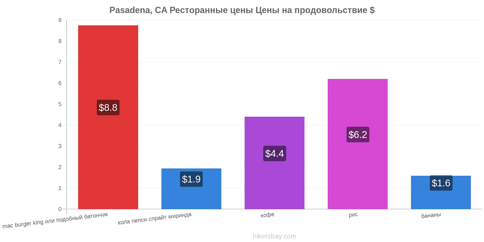 Pasadena, CA изменения цен hikersbay.com