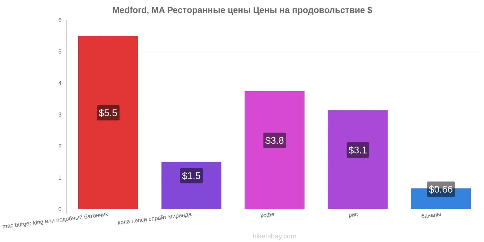 Medford, MA изменения цен hikersbay.com