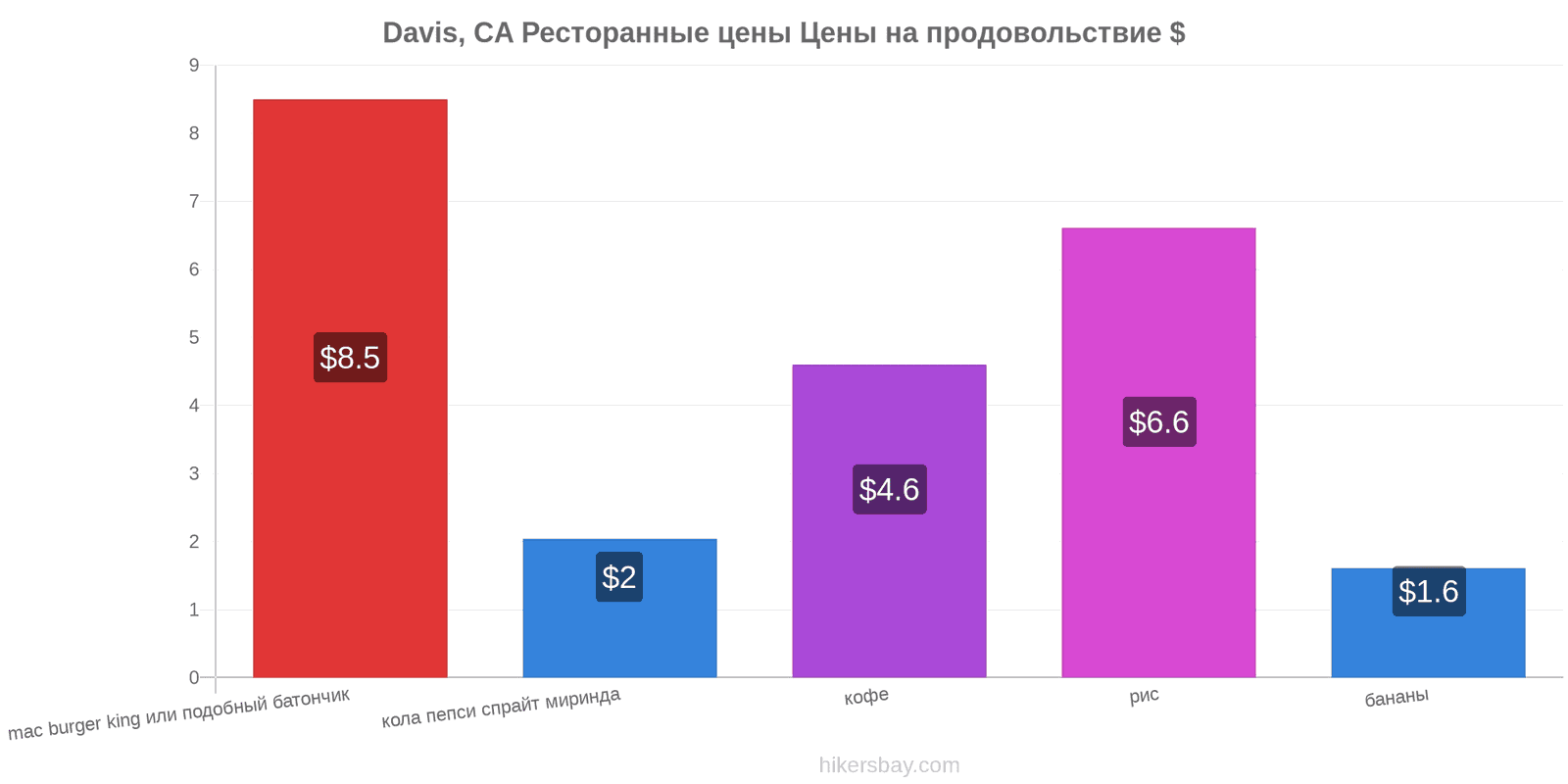 Davis, CA изменения цен hikersbay.com