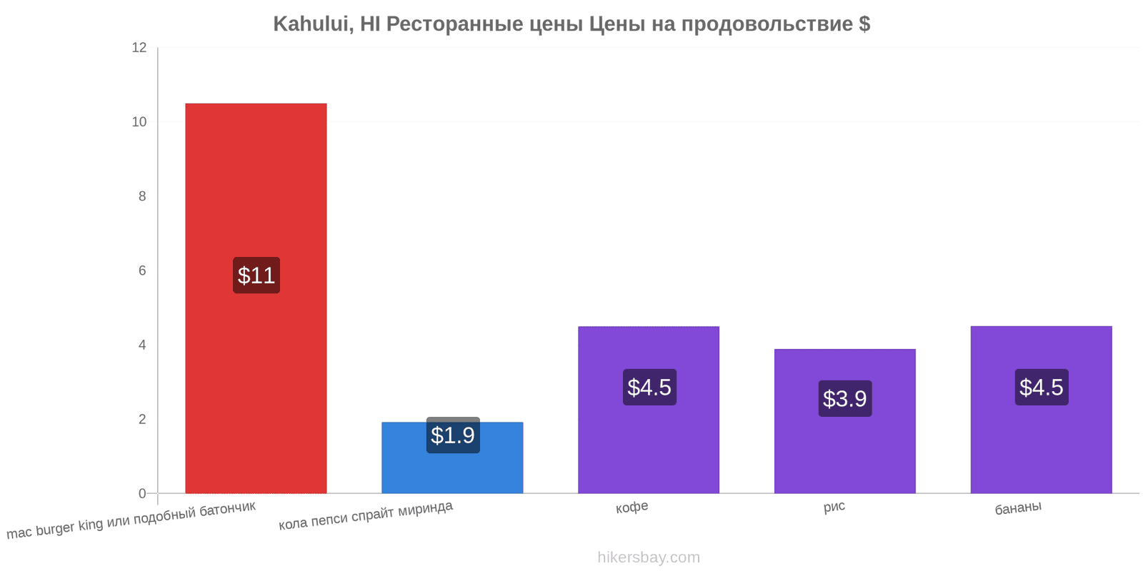 Kahului, HI изменения цен hikersbay.com