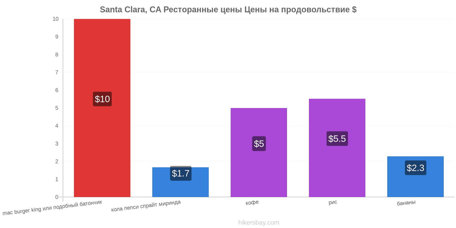 Santa Clara, CA изменения цен hikersbay.com