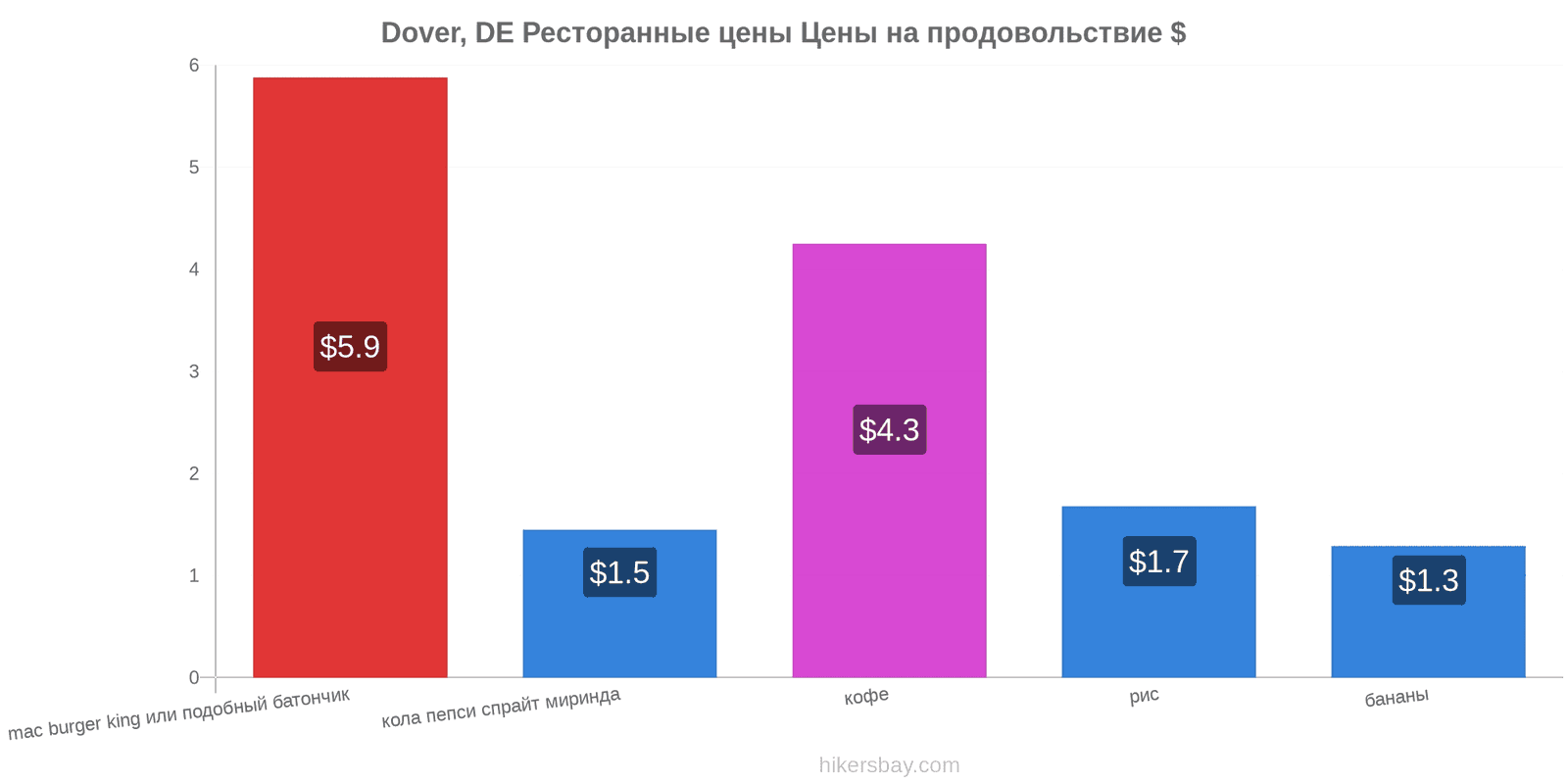 Dover, DE изменения цен hikersbay.com