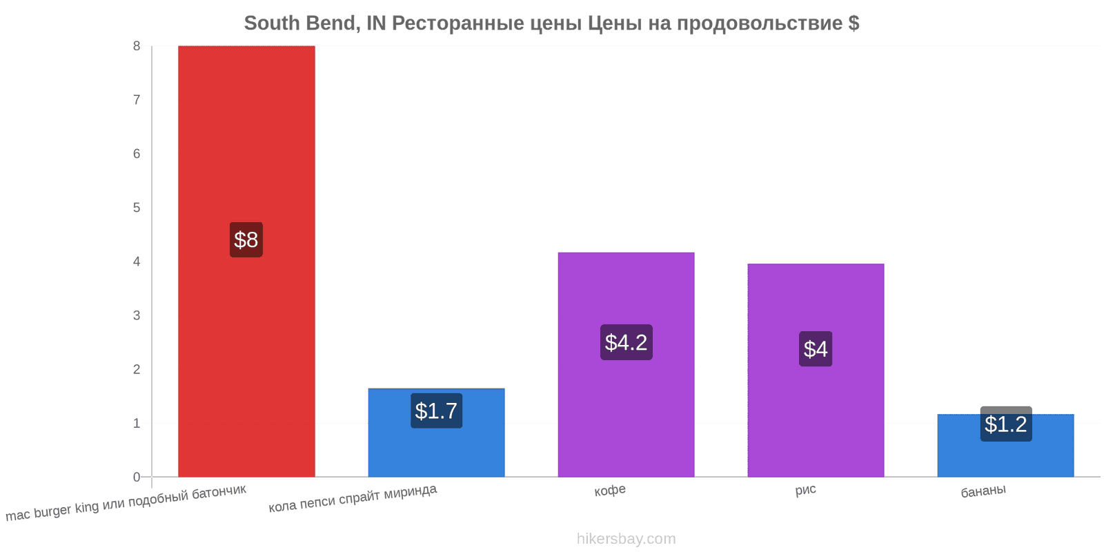 South Bend, IN изменения цен hikersbay.com