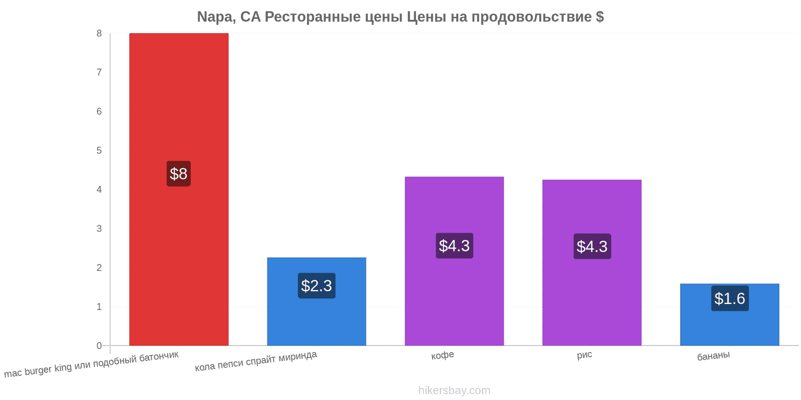 Napa, CA изменения цен hikersbay.com