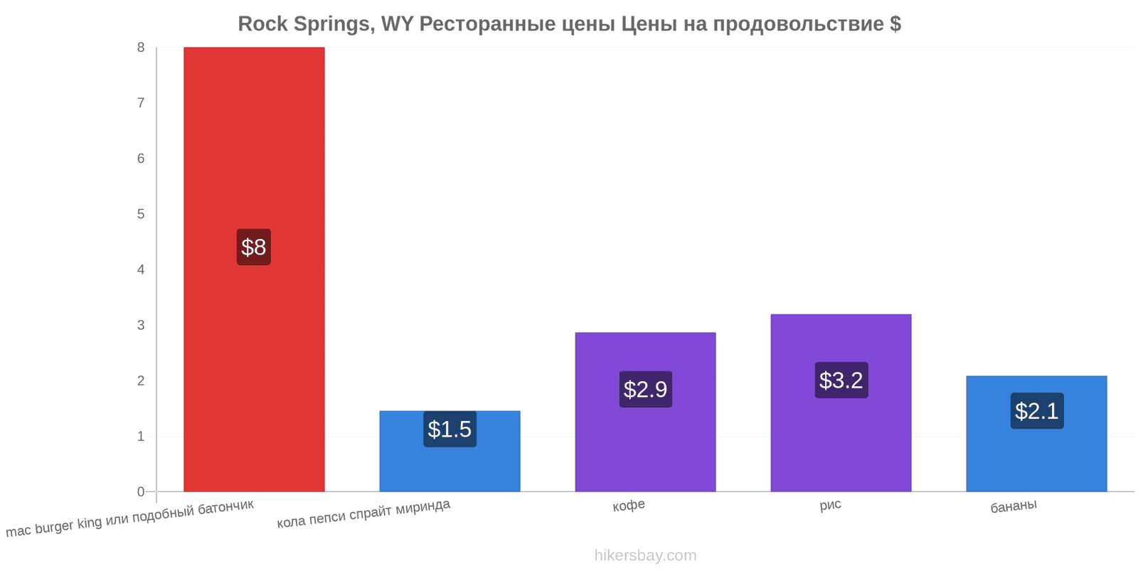 Rock Springs, WY изменения цен hikersbay.com