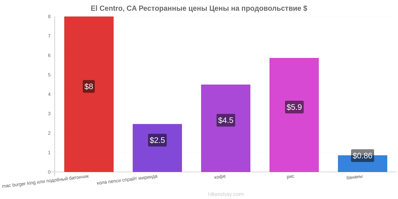 El Centro, CA изменения цен hikersbay.com