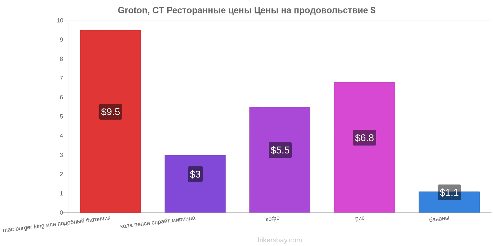 Groton, CT изменения цен hikersbay.com