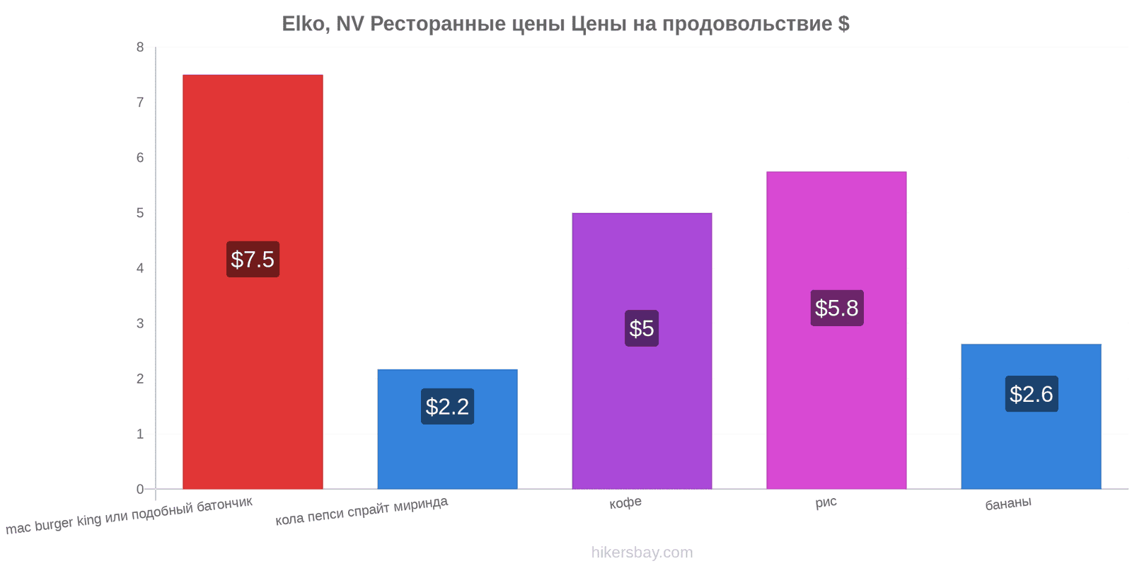 Elko, NV изменения цен hikersbay.com