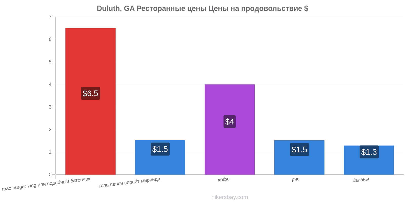 Duluth, GA изменения цен hikersbay.com