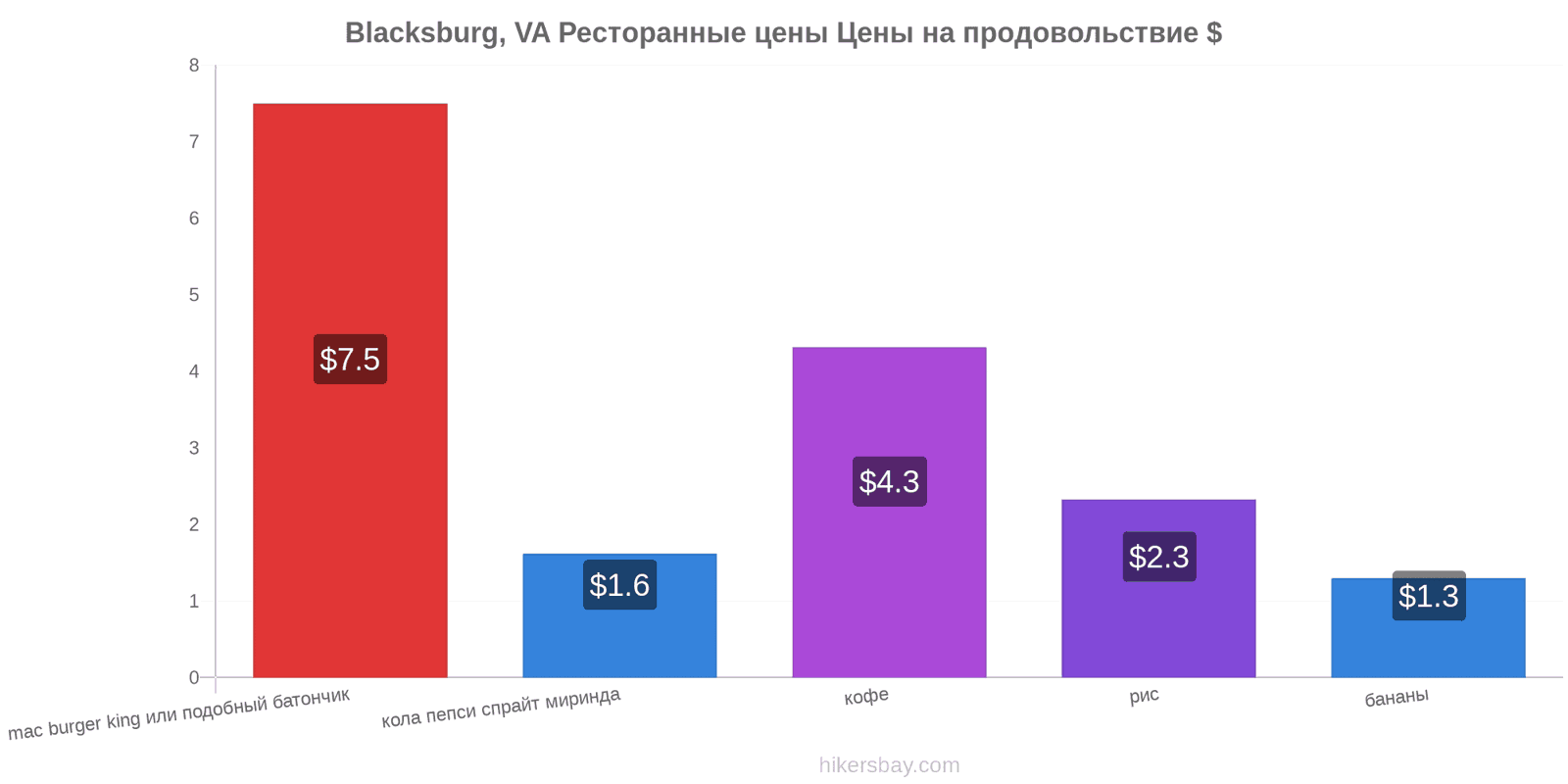 Blacksburg, VA изменения цен hikersbay.com