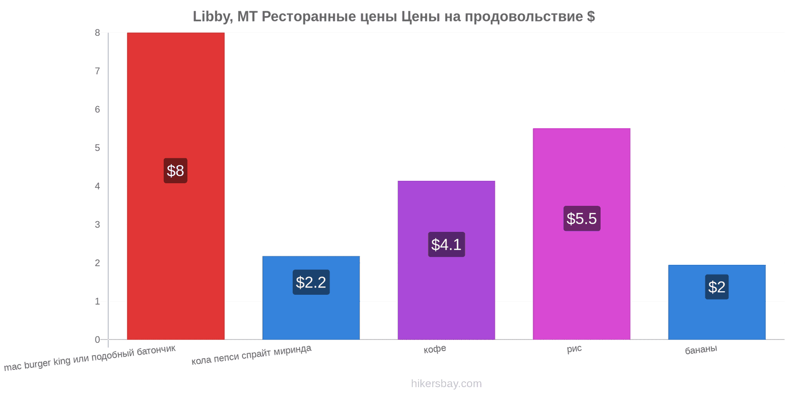 Libby, MT изменения цен hikersbay.com