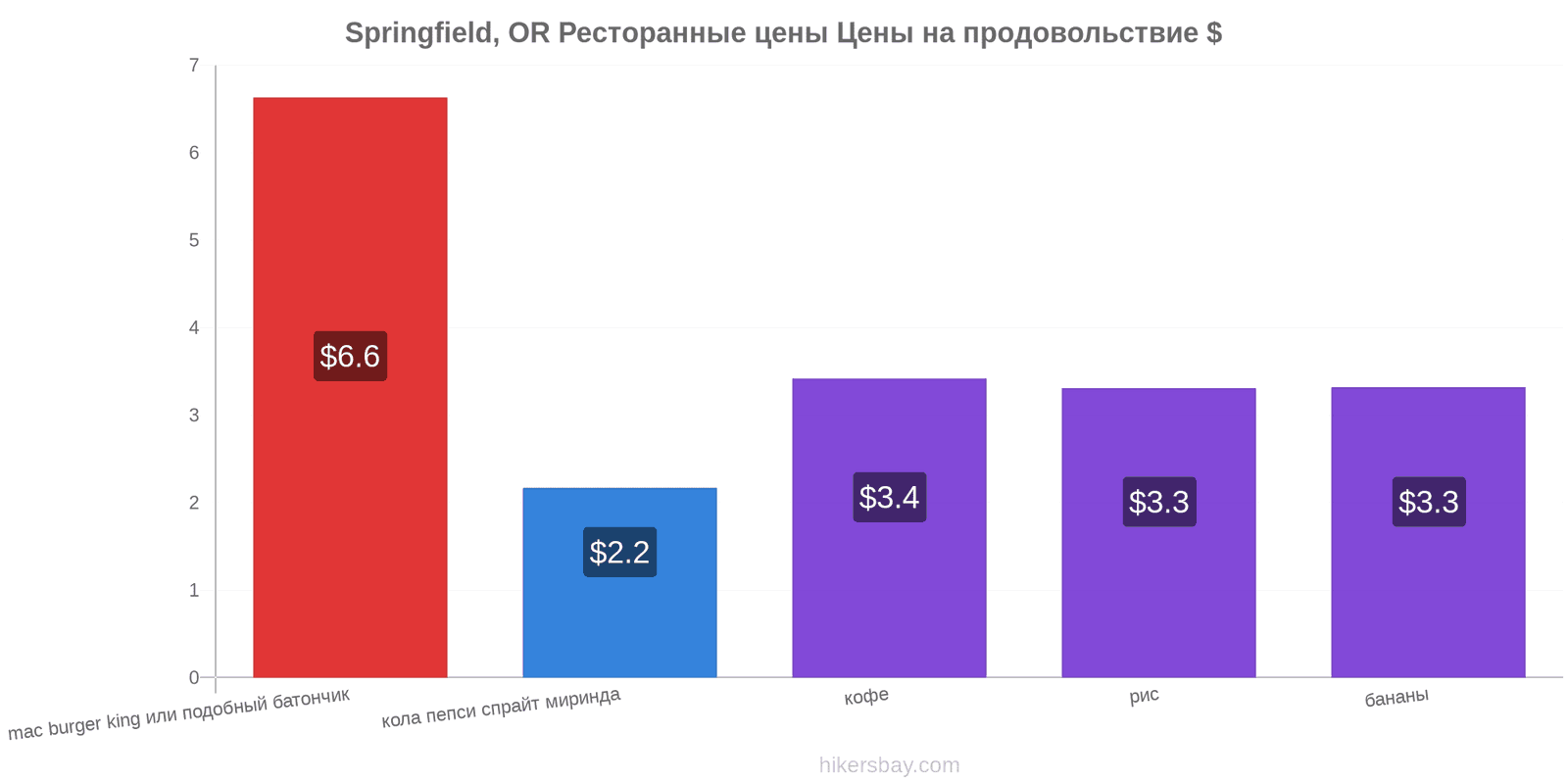 Springfield, OR изменения цен hikersbay.com