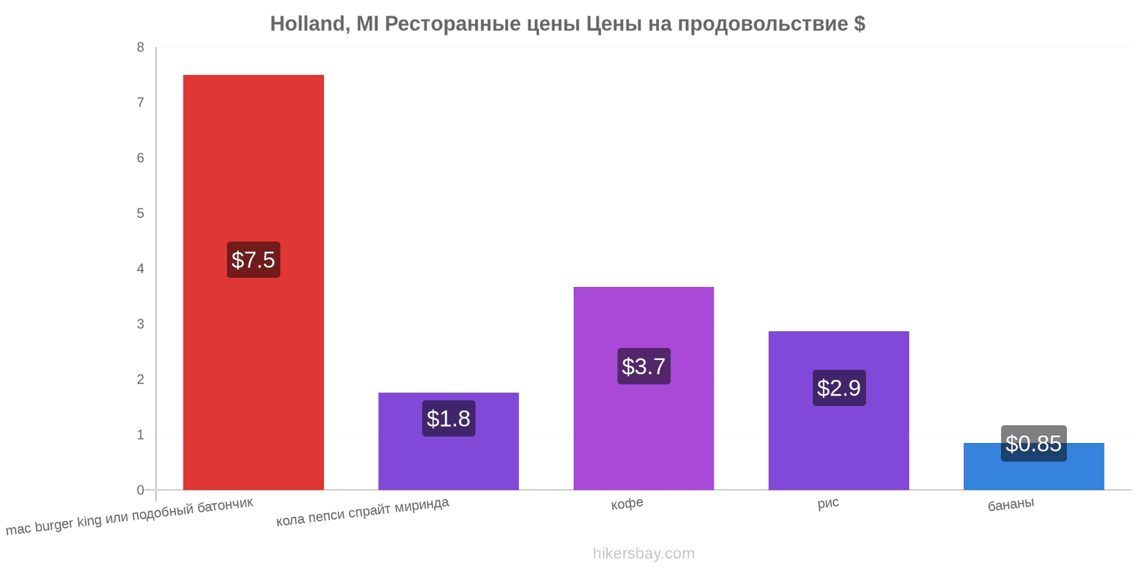 Holland, MI изменения цен hikersbay.com