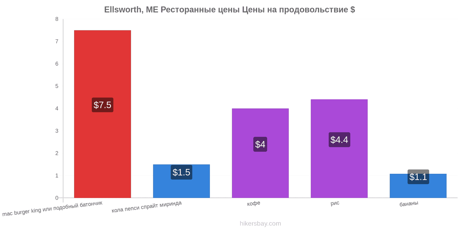 Ellsworth, ME изменения цен hikersbay.com