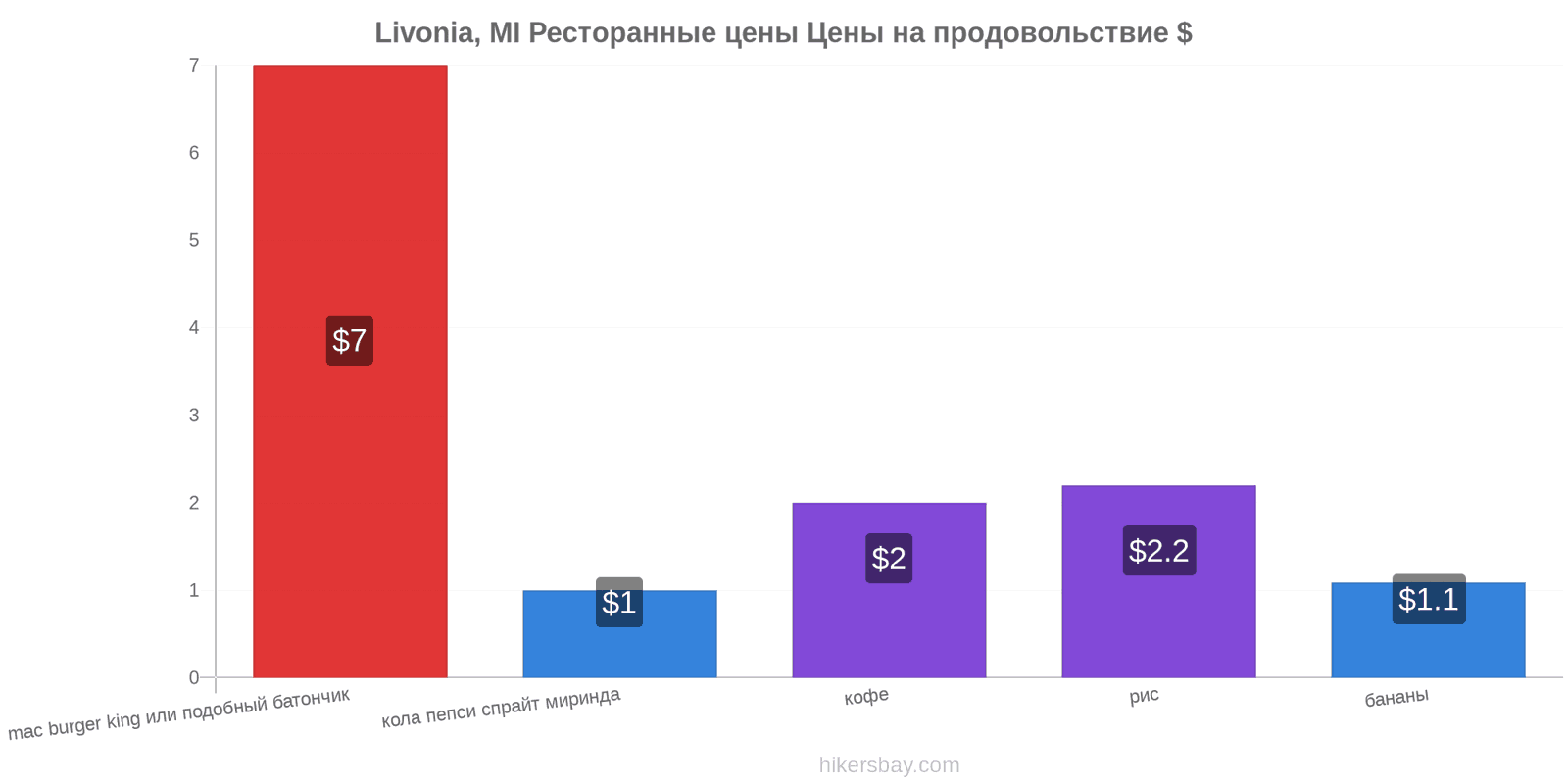 Livonia, MI изменения цен hikersbay.com