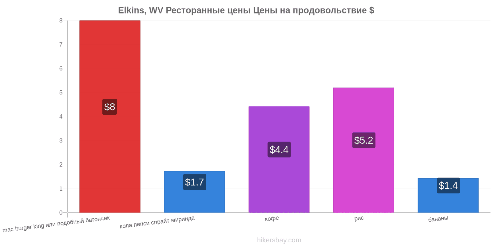 Elkins, WV изменения цен hikersbay.com