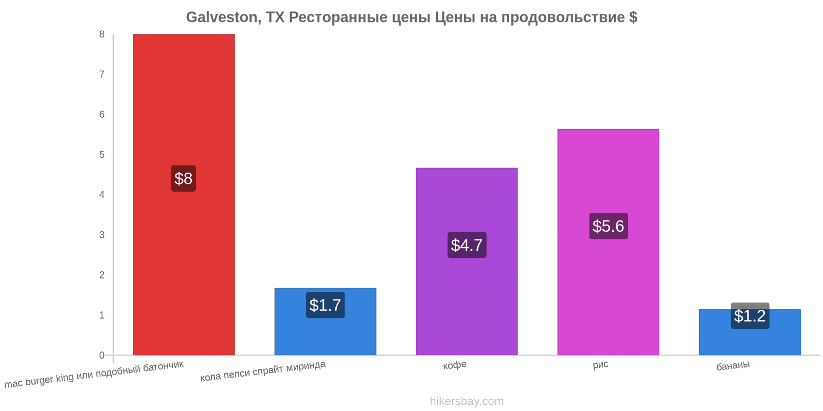 Galveston, TX изменения цен hikersbay.com
