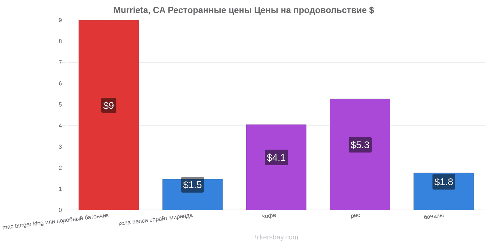 Murrieta, CA изменения цен hikersbay.com
