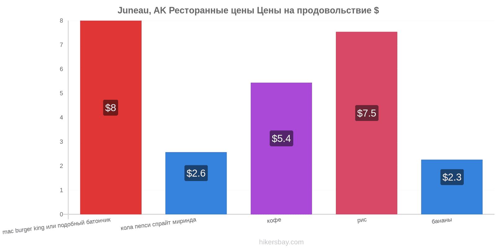 Juneau, AK изменения цен hikersbay.com