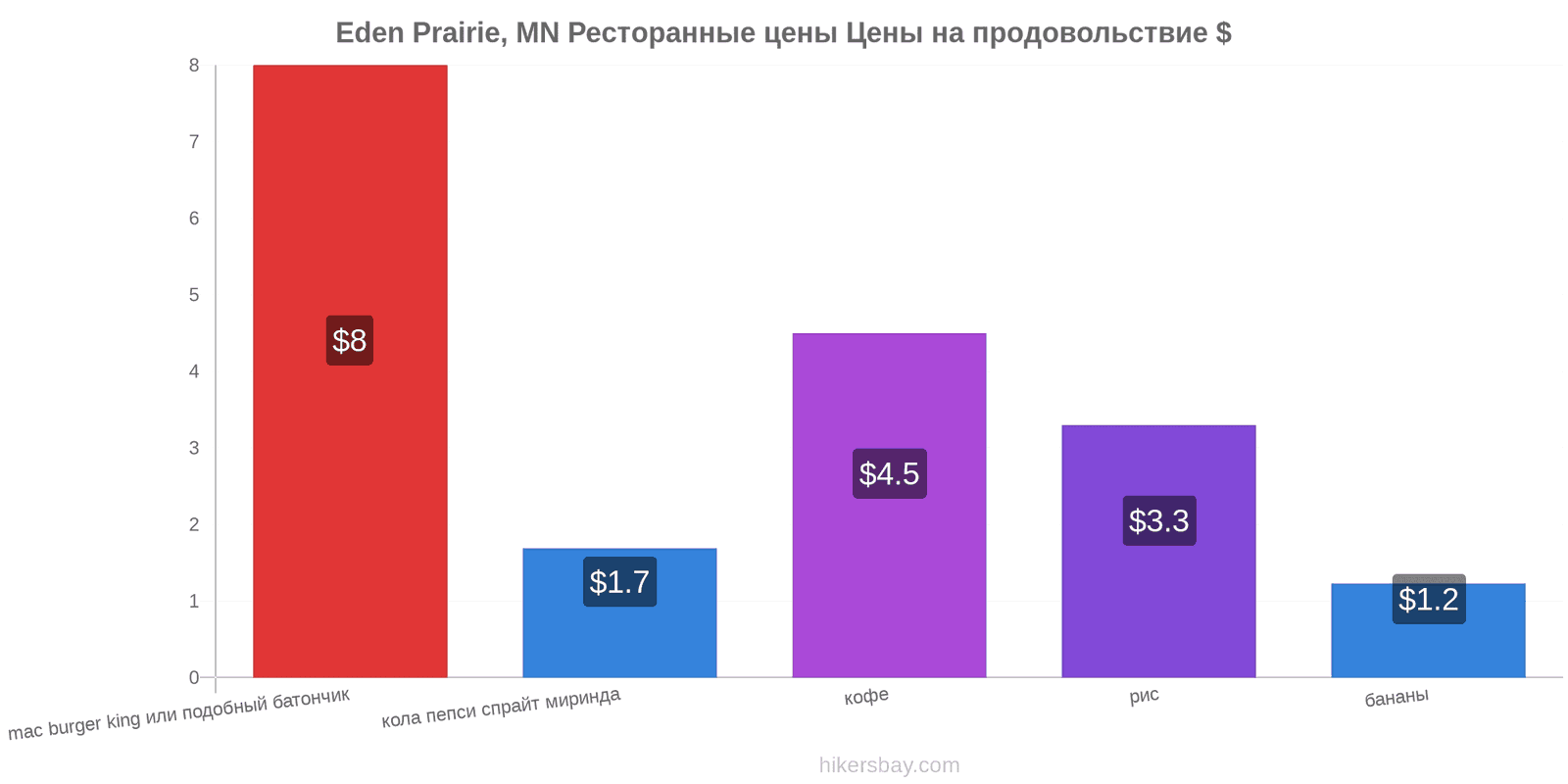 Eden Prairie, MN изменения цен hikersbay.com