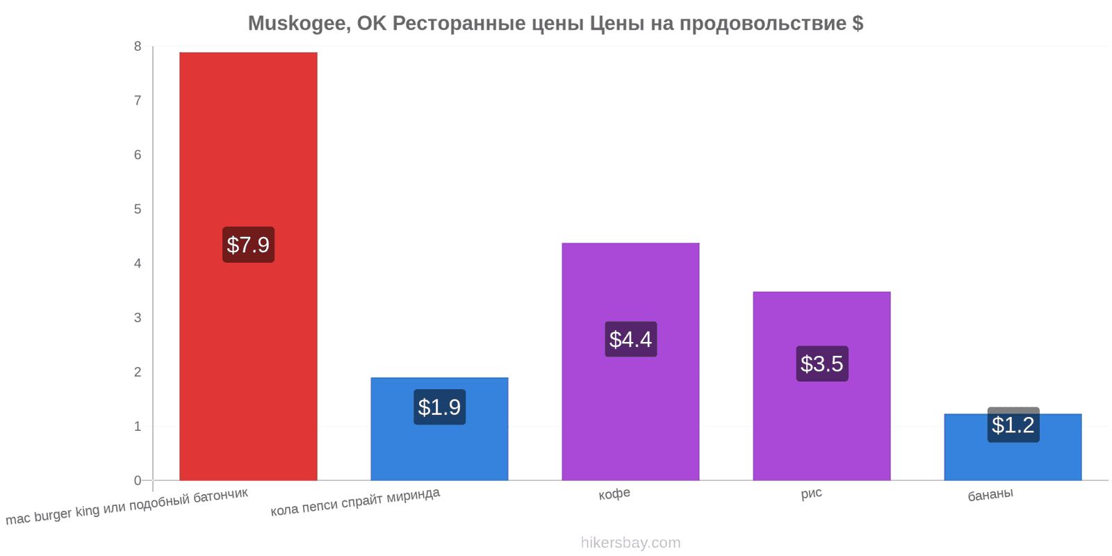Muskogee, OK изменения цен hikersbay.com