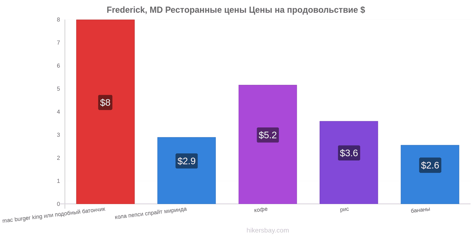 Frederick, MD изменения цен hikersbay.com