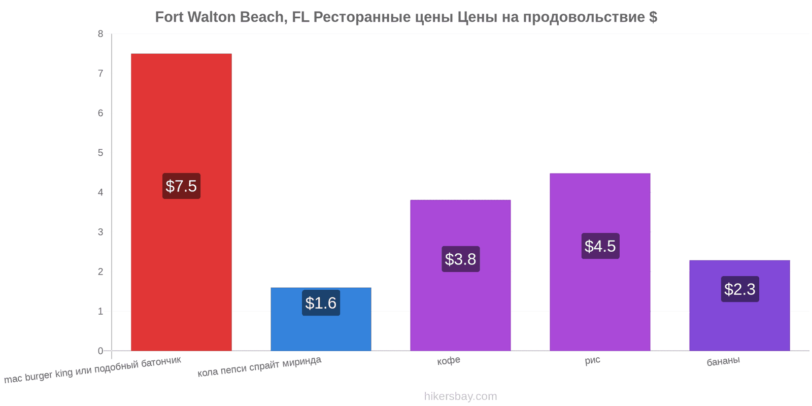 Fort Walton Beach, FL изменения цен hikersbay.com