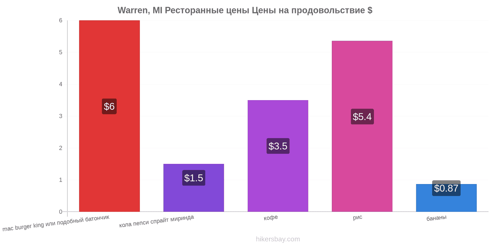 Warren, MI изменения цен hikersbay.com