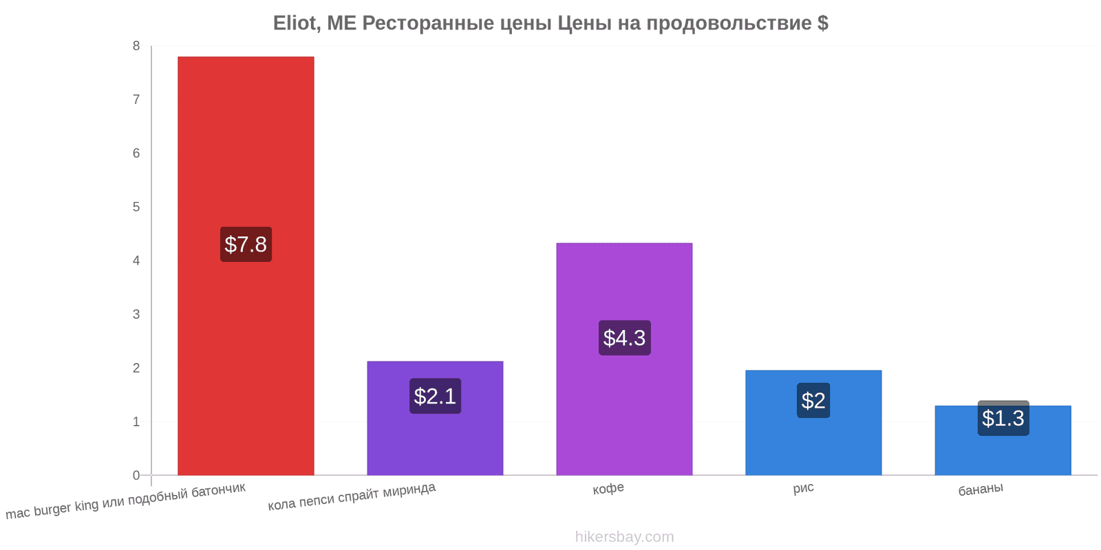 Eliot, ME изменения цен hikersbay.com