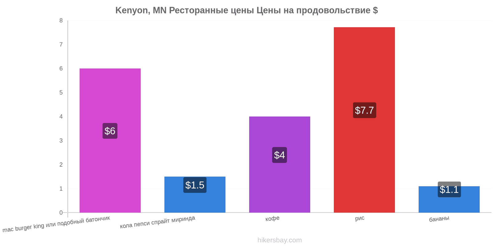 Kenyon, MN изменения цен hikersbay.com