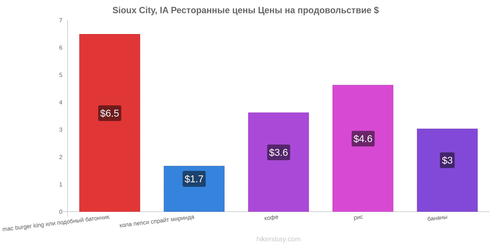 Sioux City, IA изменения цен hikersbay.com