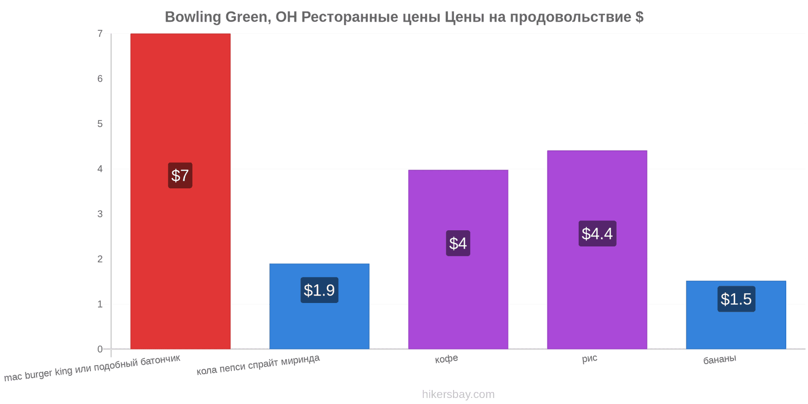 Bowling Green, OH изменения цен hikersbay.com