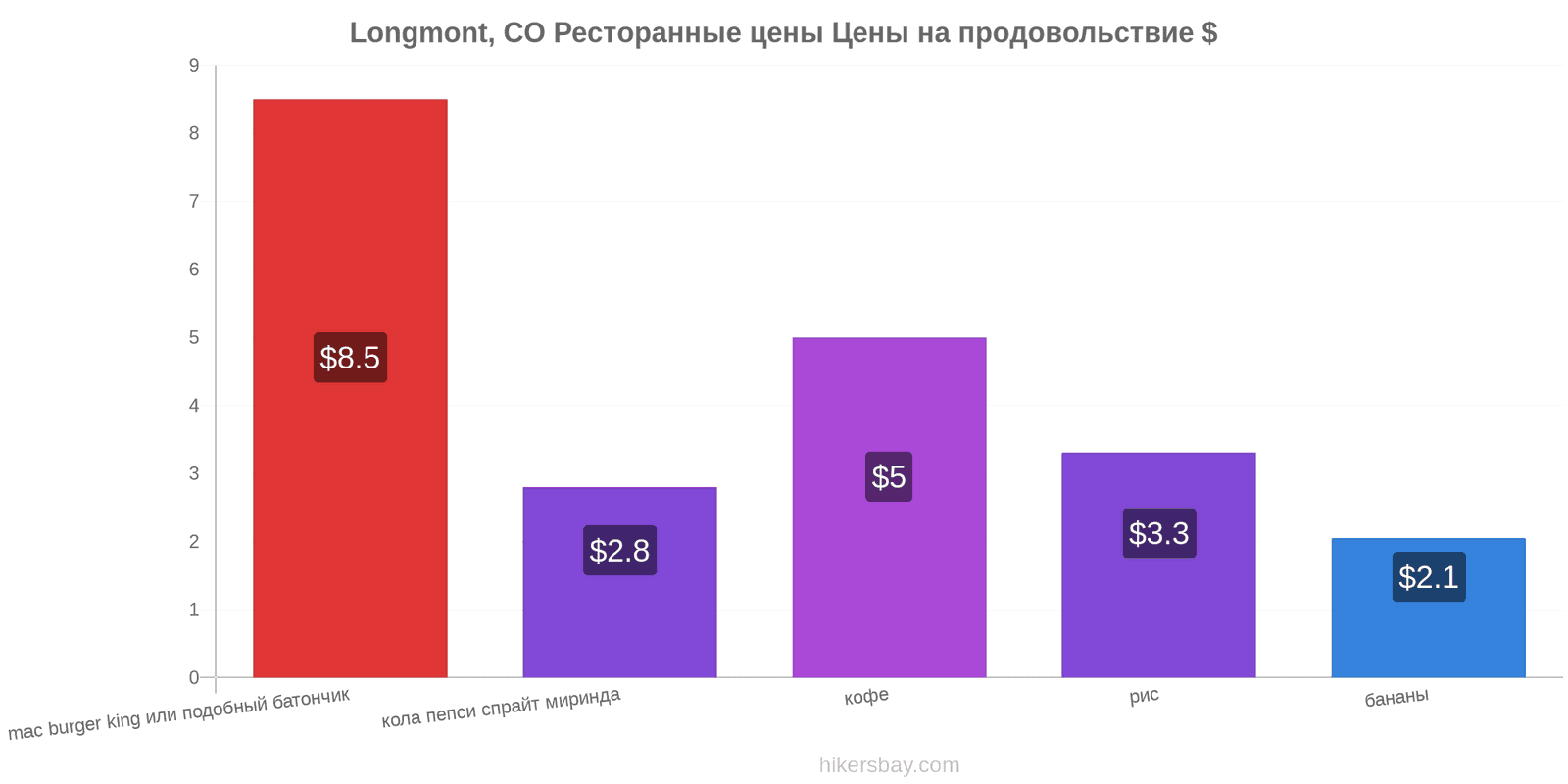 Longmont, CO изменения цен hikersbay.com