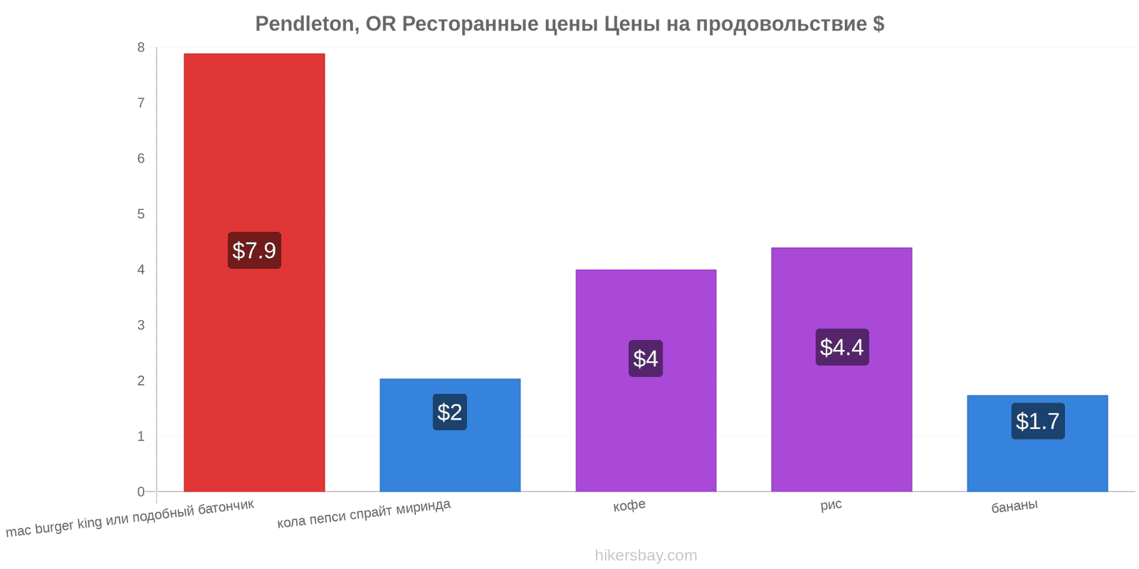 Pendleton, OR изменения цен hikersbay.com