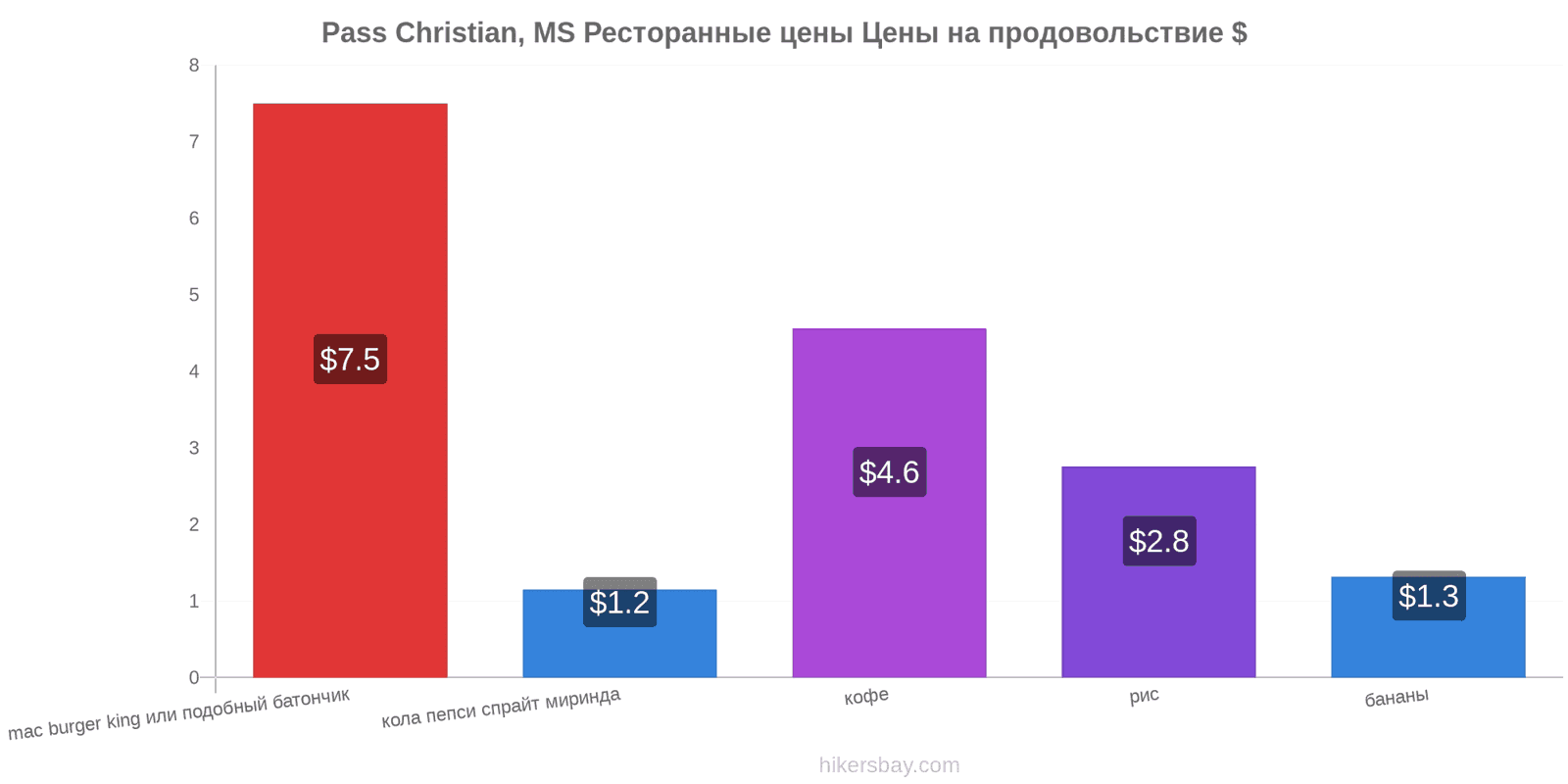 Pass Christian, MS изменения цен hikersbay.com