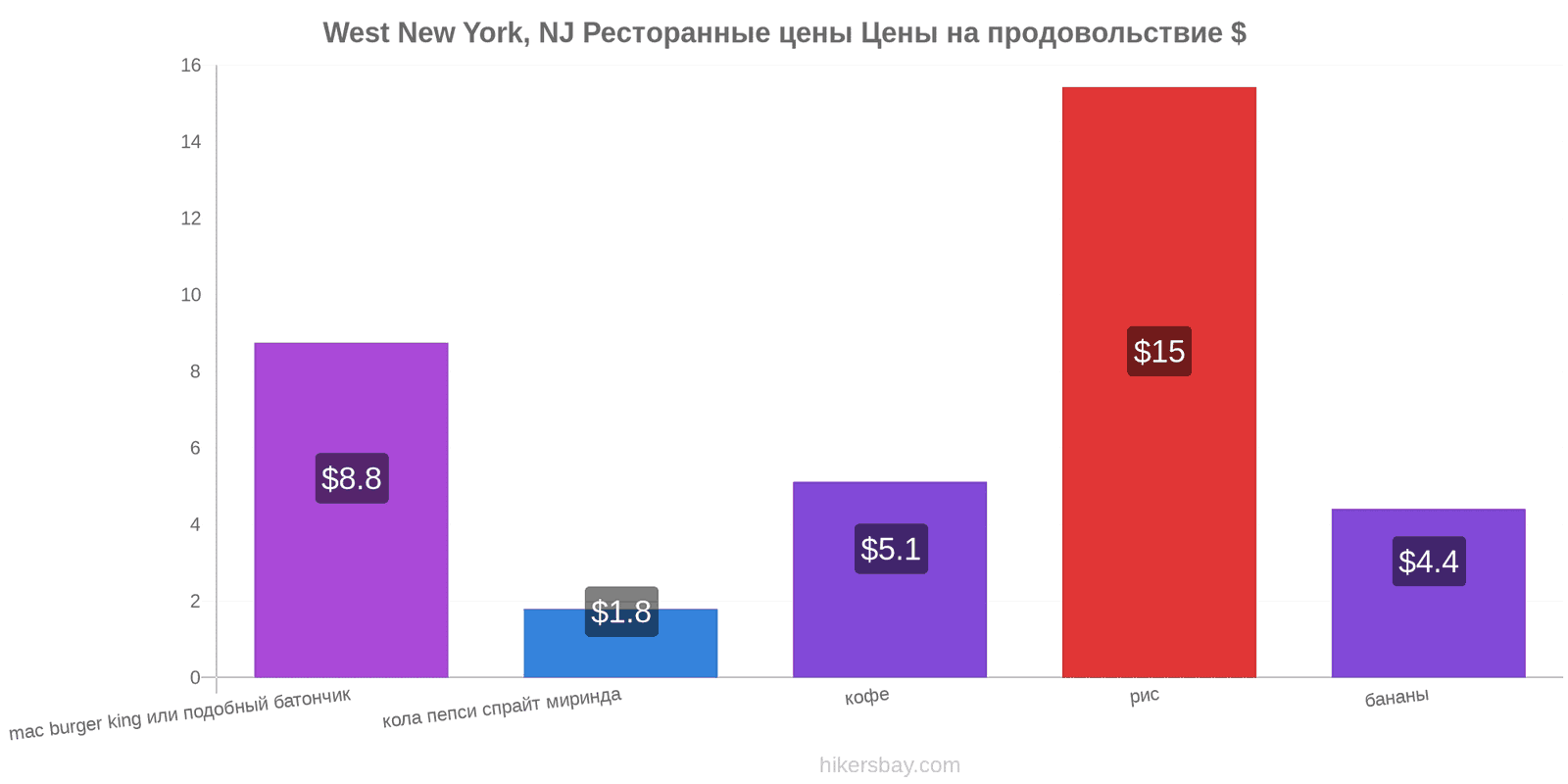 West New York, NJ изменения цен hikersbay.com