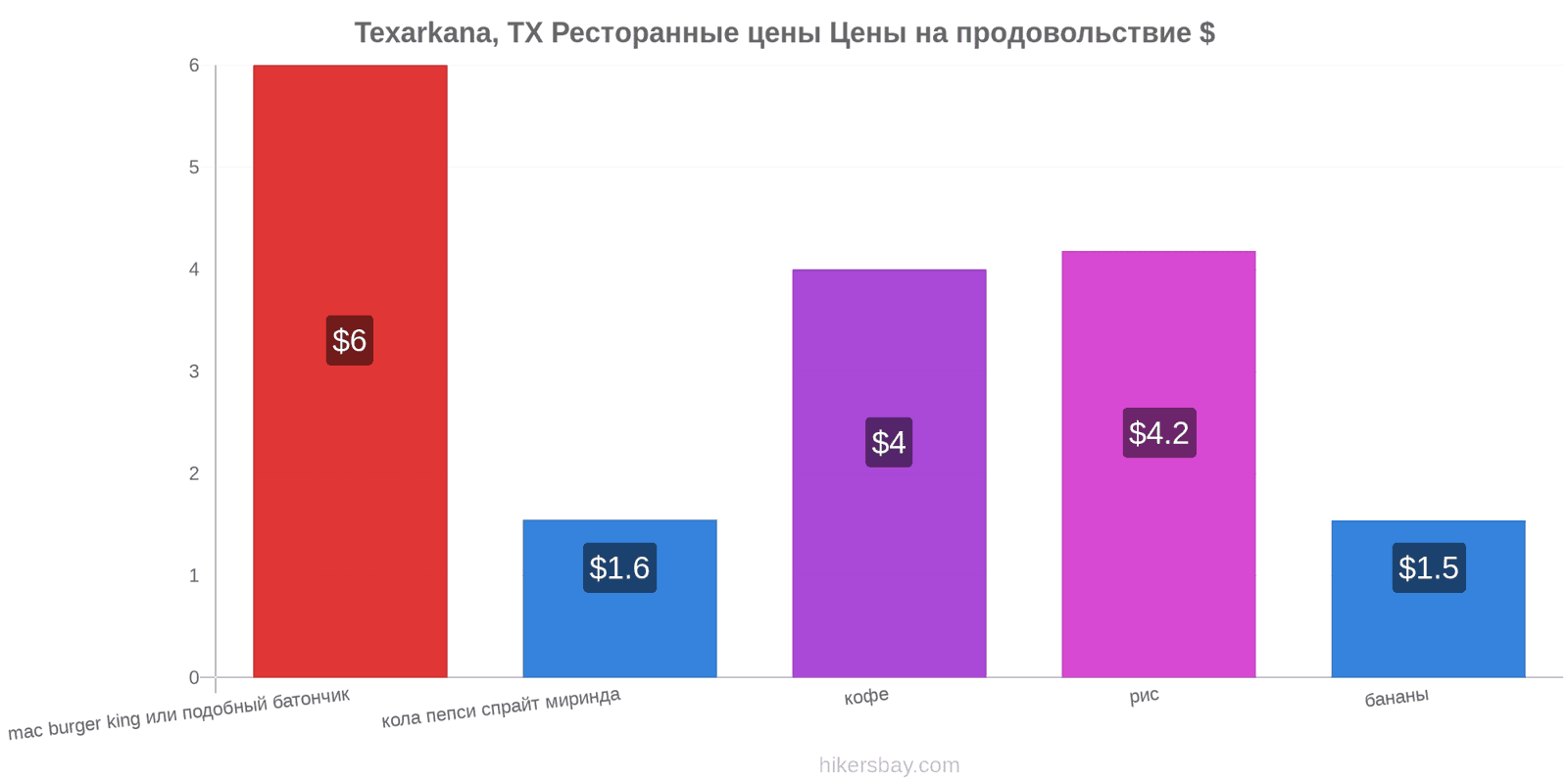 Texarkana, TX изменения цен hikersbay.com