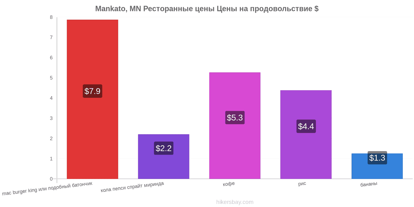 Mankato, MN изменения цен hikersbay.com