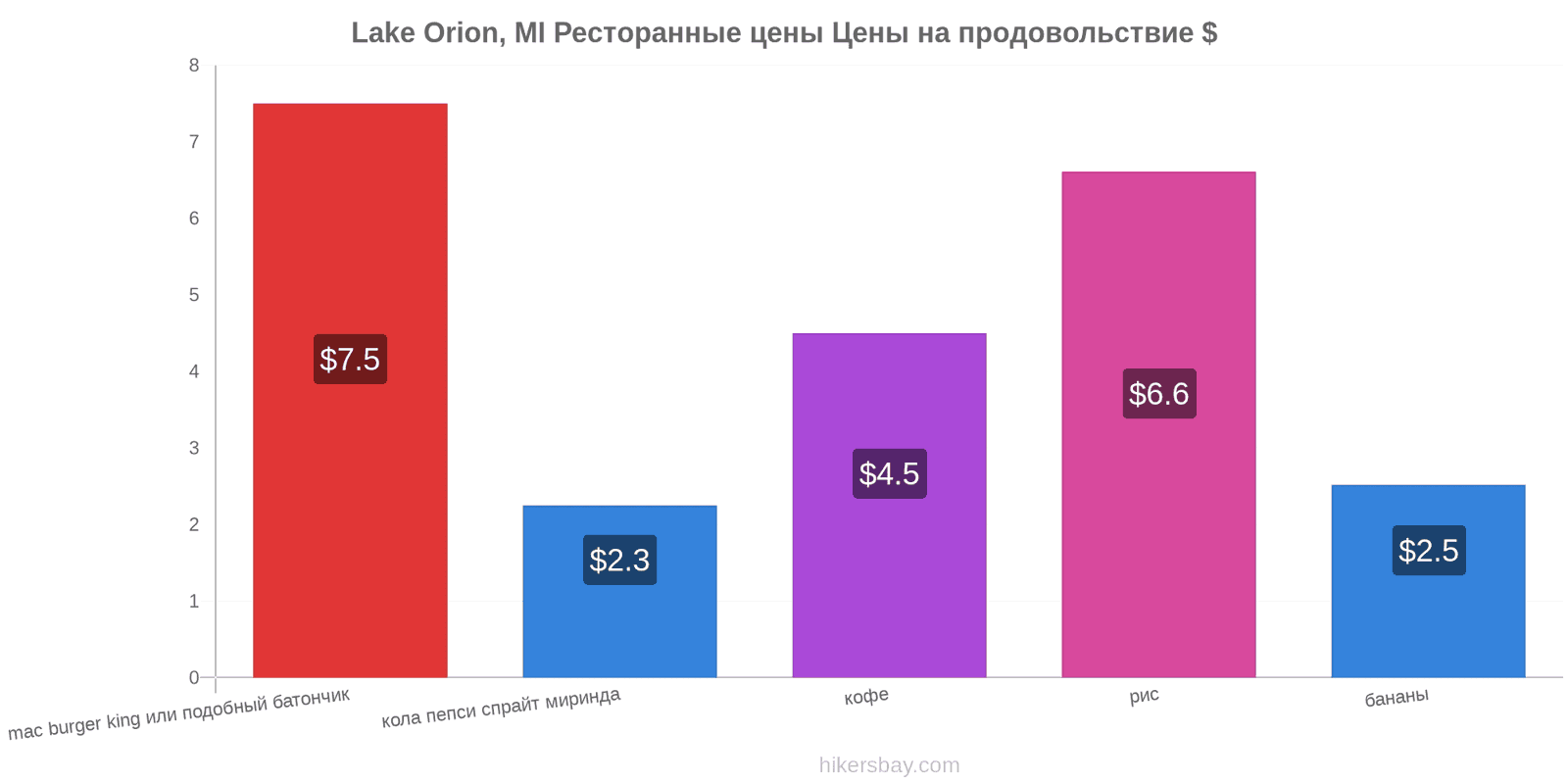Lake Orion, MI изменения цен hikersbay.com