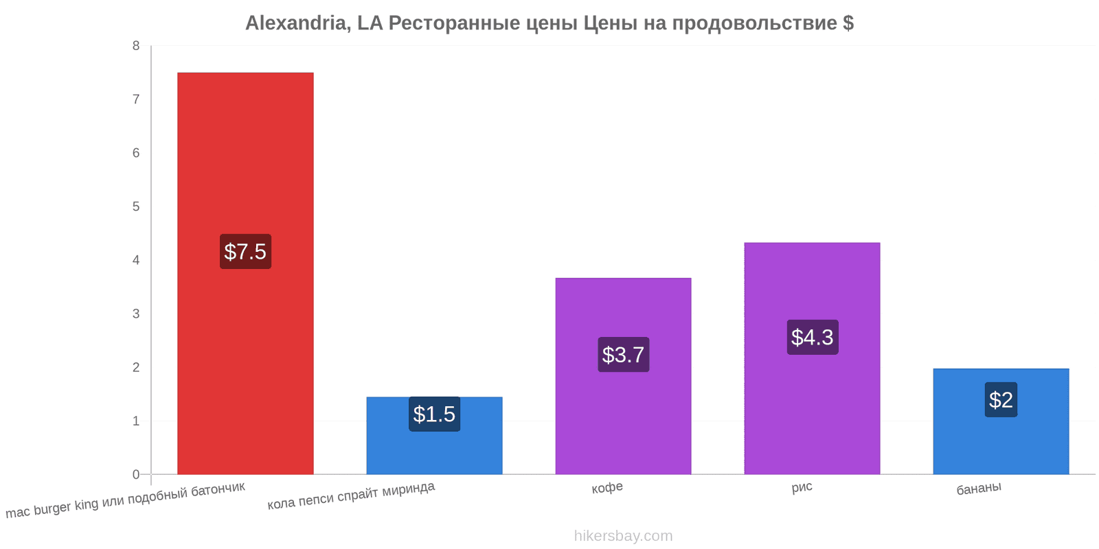 Alexandria, LA изменения цен hikersbay.com