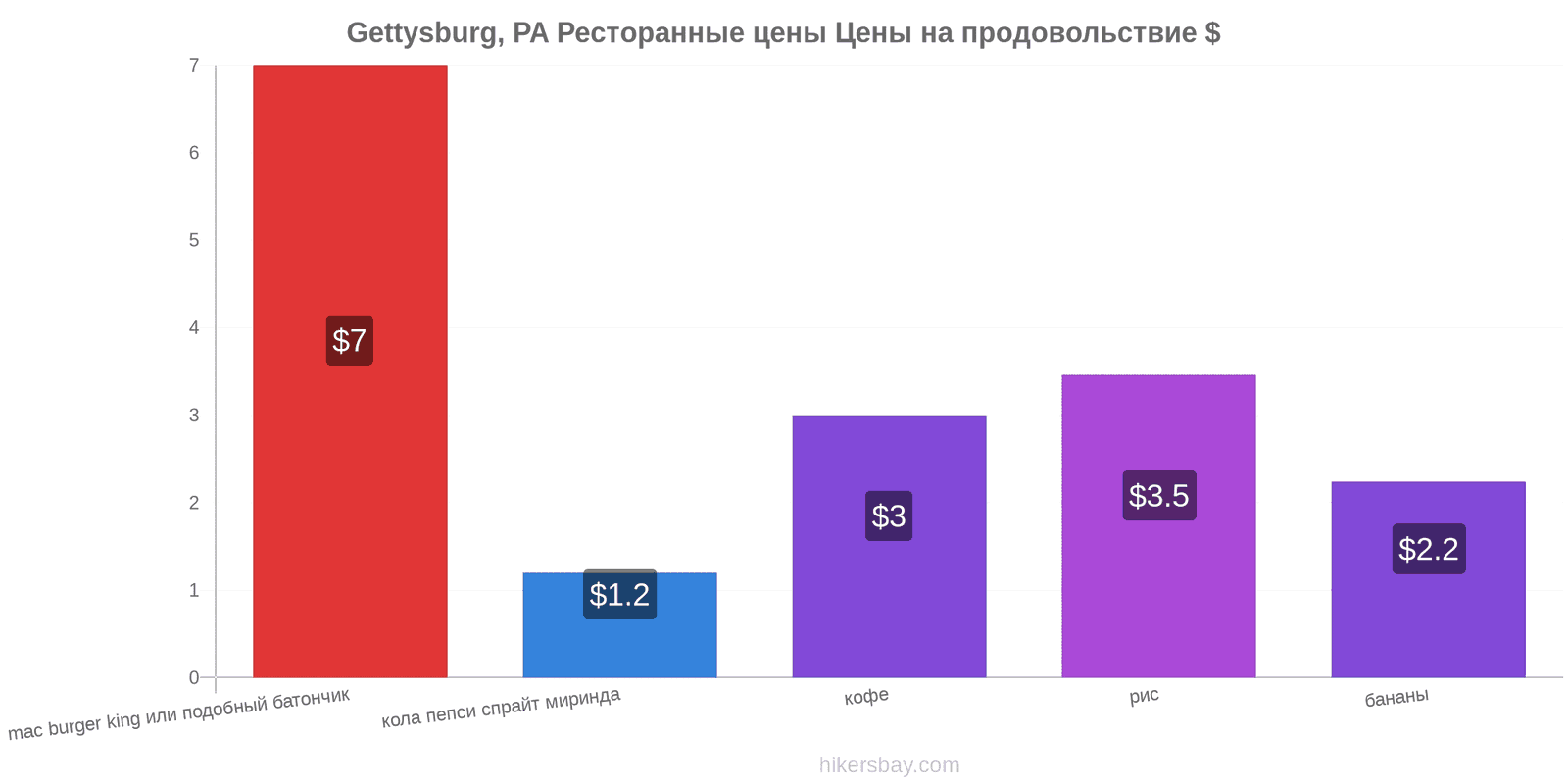 Gettysburg, PA изменения цен hikersbay.com