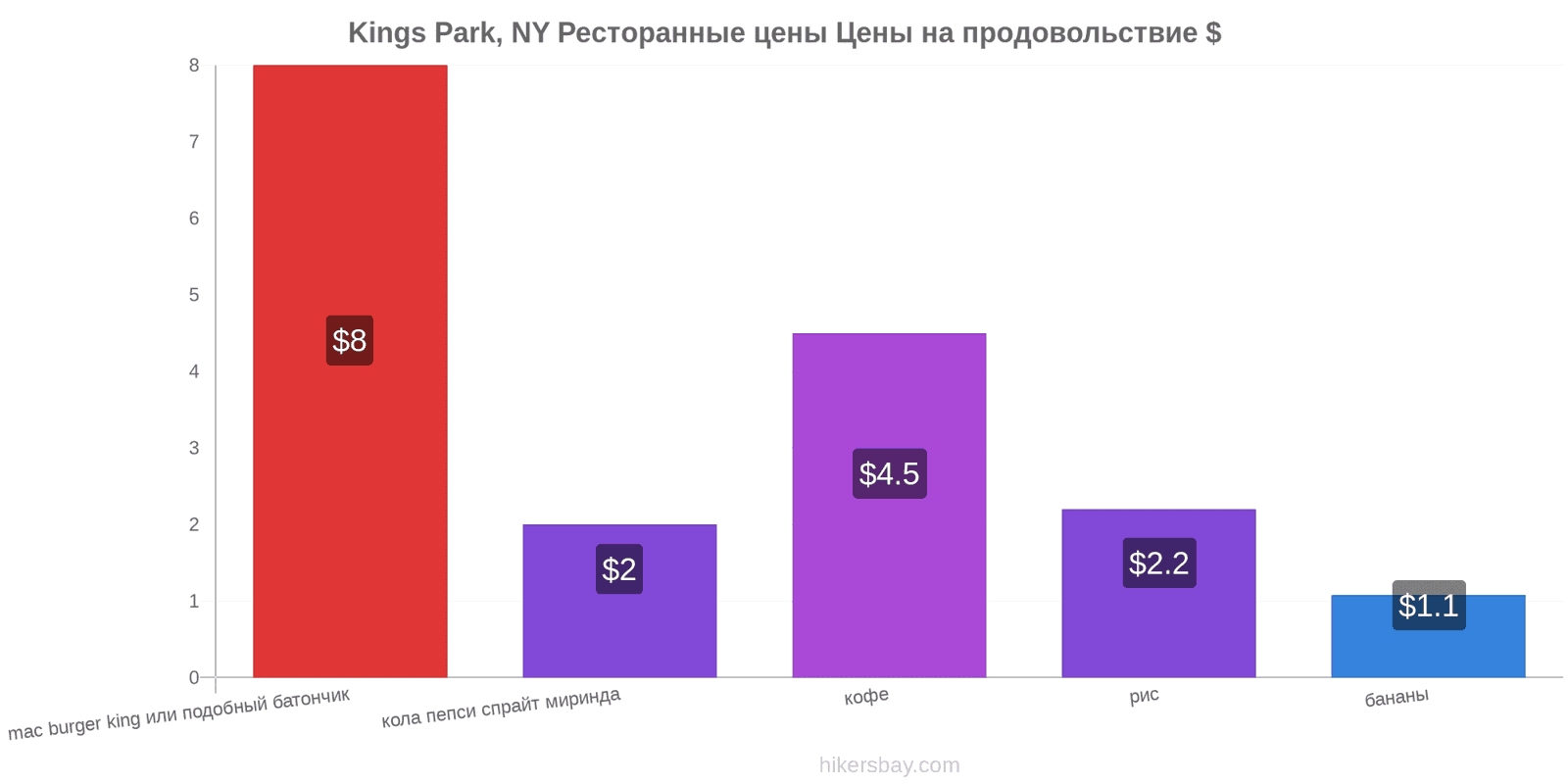 Kings Park, NY изменения цен hikersbay.com